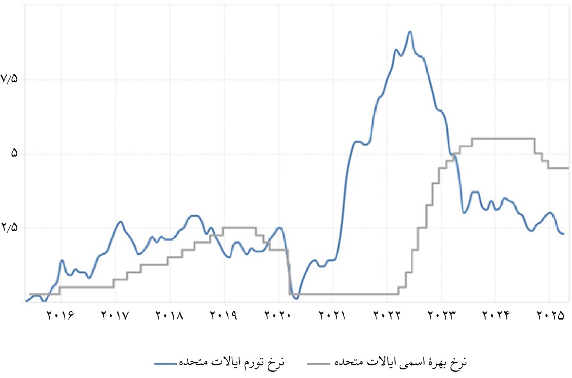 «نرخ بهره حقیقی» مثبت؛ فرمول جهانی مهار تورم