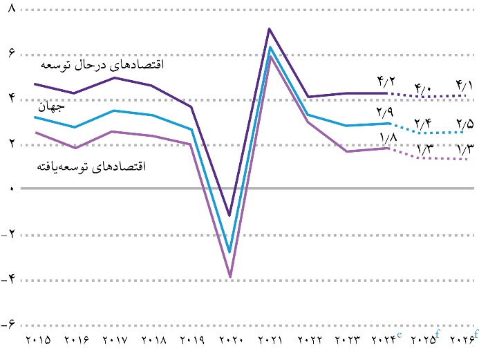 جنگ تجاری، ثبات مالی جهان را به لبه پرتگاه برد