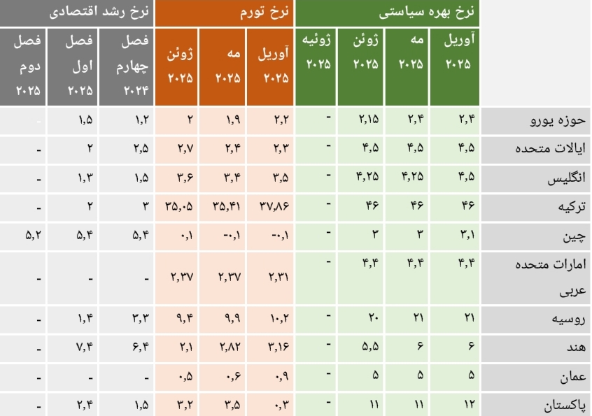 جنگ تجاری، ثبات مالی جهان را به لبه پرتگاه برد
