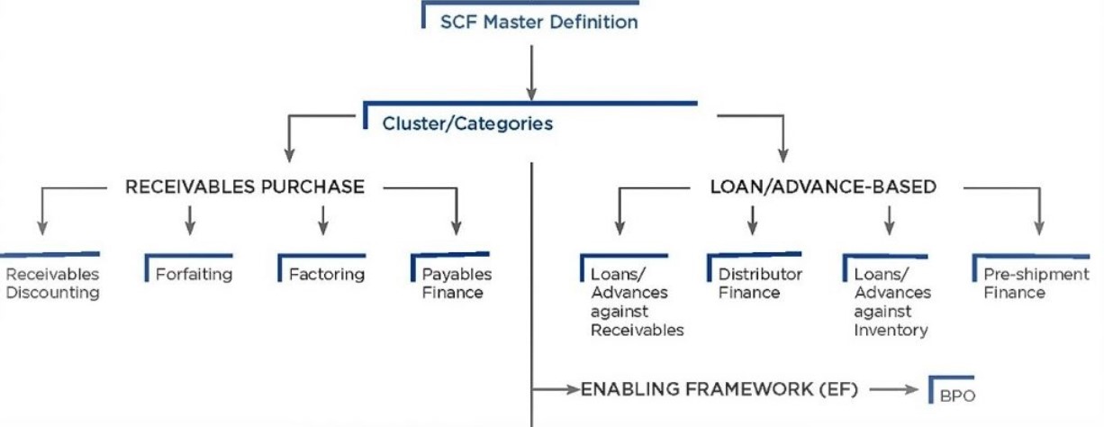 مزایای پیاده‌سازی SCF در تامین مالی