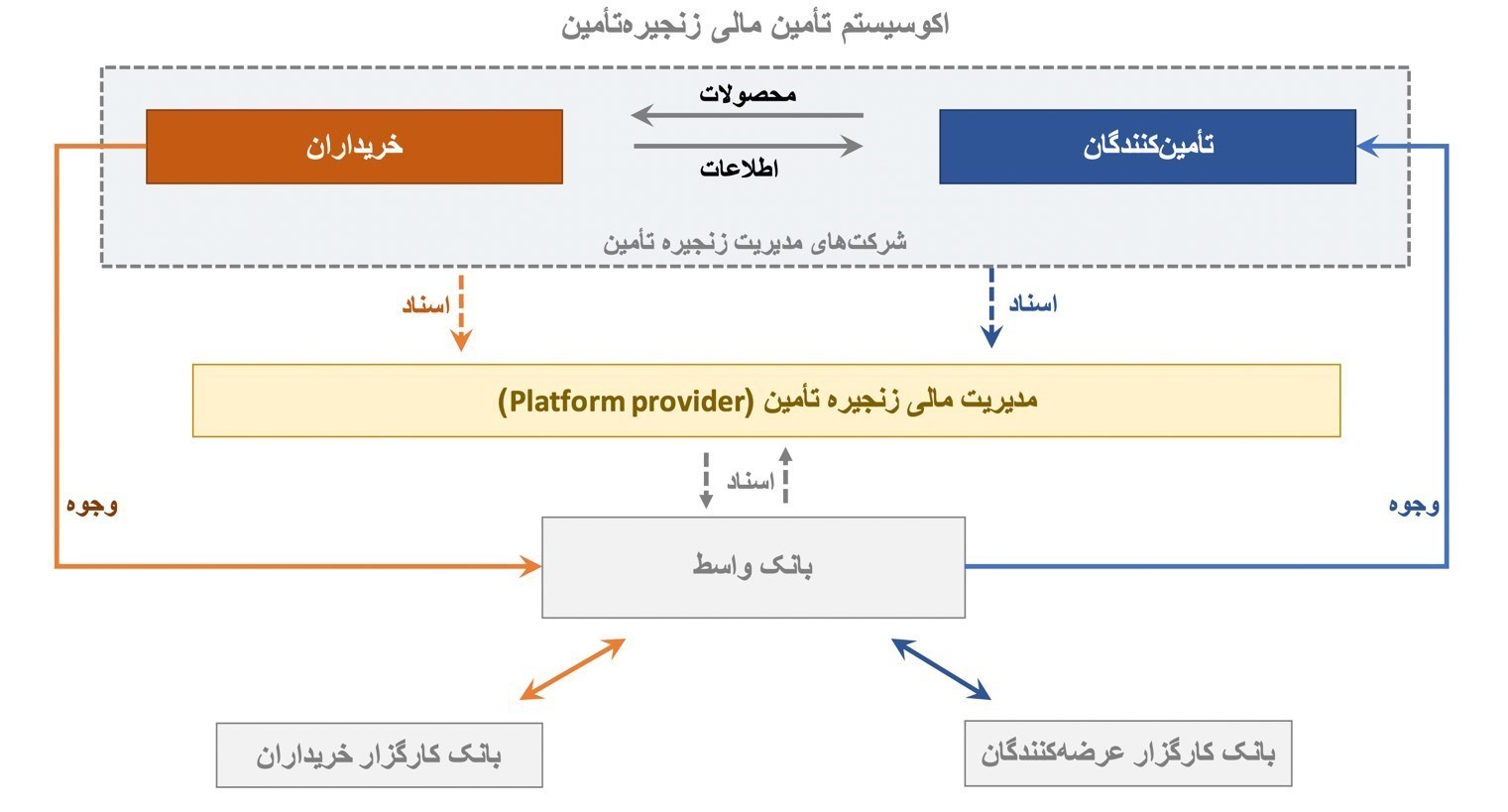 مزایای پیاده‌سازی SCF در تامین مالی