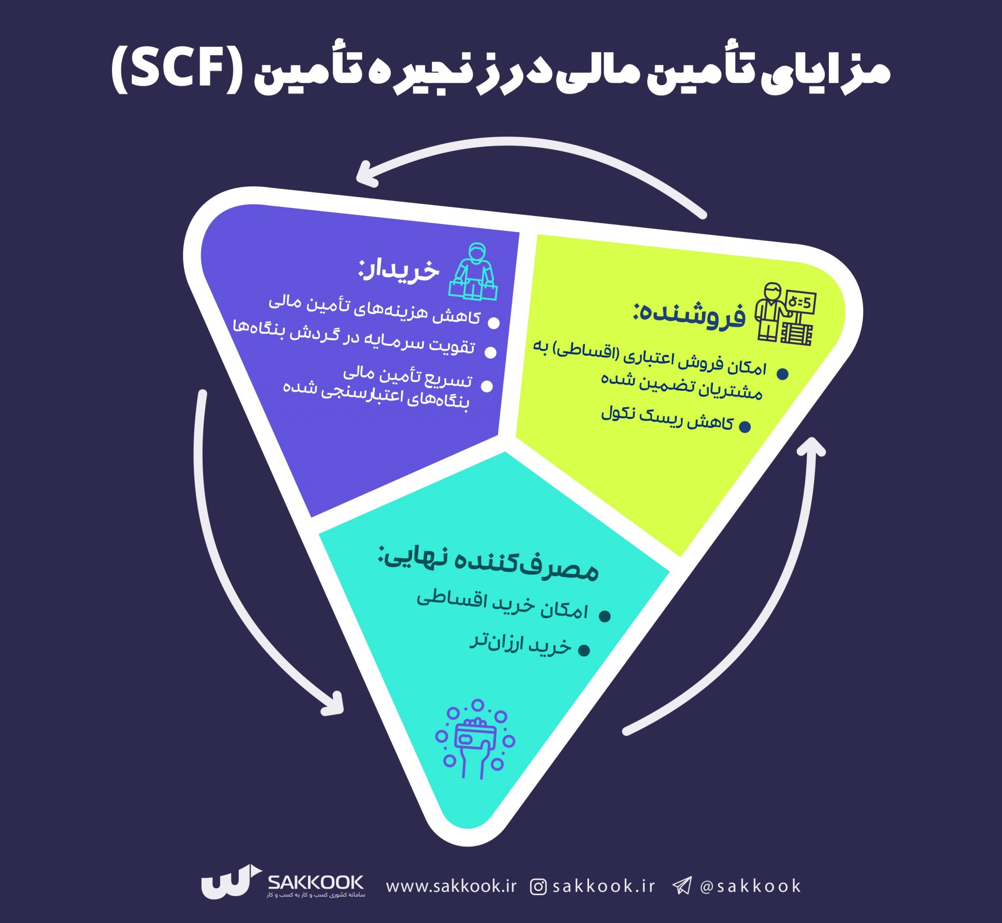 مزایای پیاده‌سازی SCF در تامین مالی