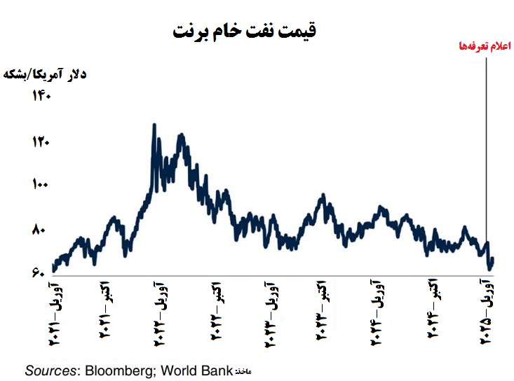 ابرهای تیره بر فراز اقتصاد جهانی