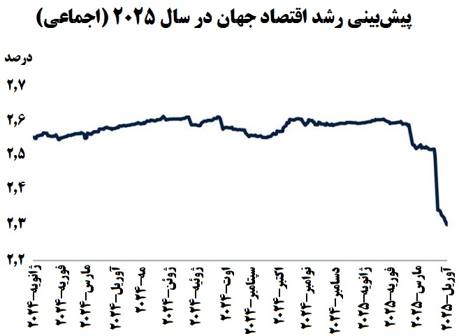 ابرهای تیره بر فراز اقتصاد جهانی