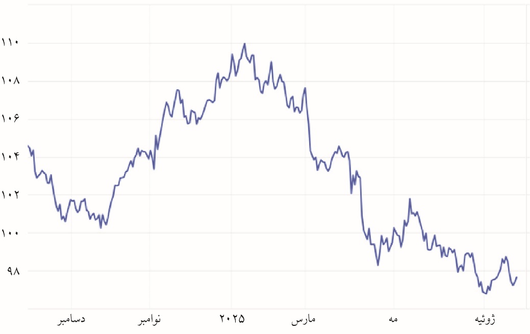 آیا سیاستهای ترامپ به سلطه ۷۰ ساله دلار پایان میدهد؟