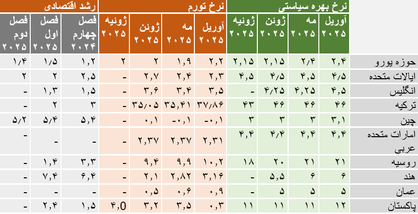 آیا سیاست‌های ترامپ به سلطه ۷۰ ساله دلار پایان می‌دهد؟