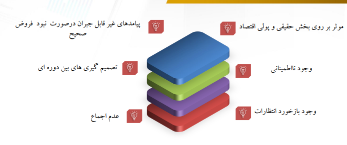 نااطمینانی افزایش ‌یابد، انتظارات وارد تصمیم‌گیری‌ها می‌شود