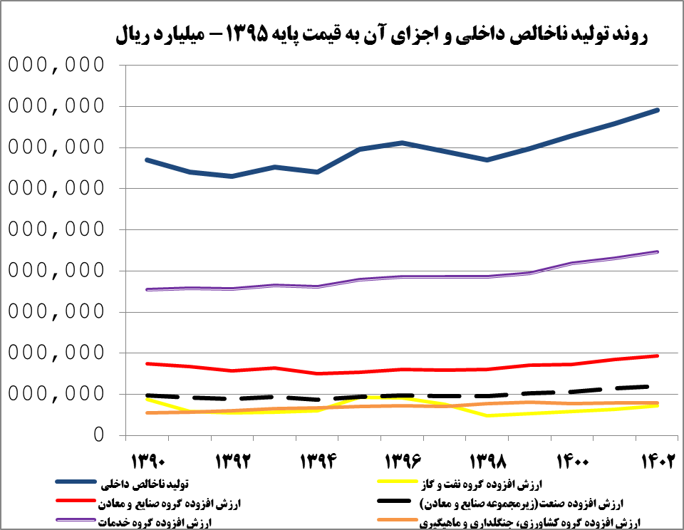عبور از اقتصاد منبعمحور با تکیه بر صنعت و نوآوری