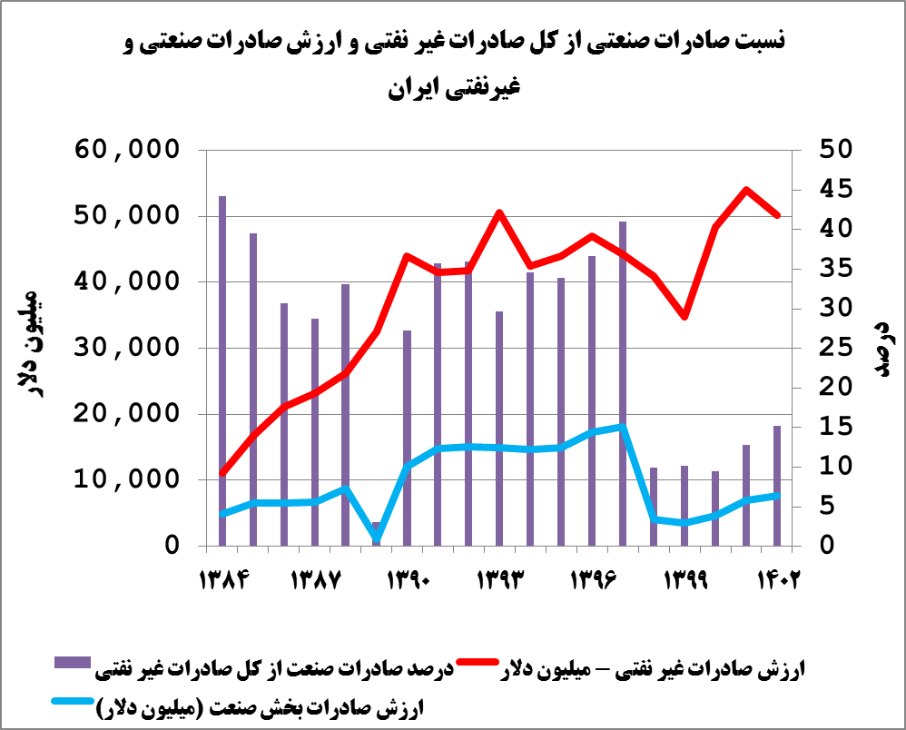 عبور از اقتصاد منبعمحور با تکیه بر صنعت و نوآوری