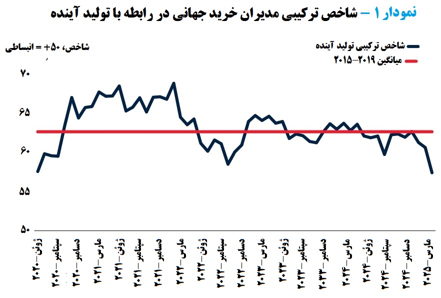 نبض کُند اقتصادهای بزرگ جهان