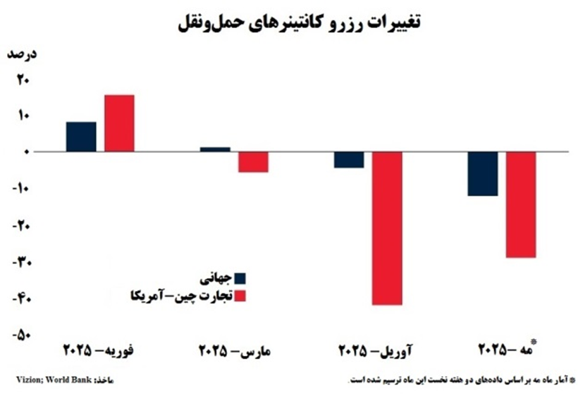 نبض کُند اقتصادهای بزرگ جهان