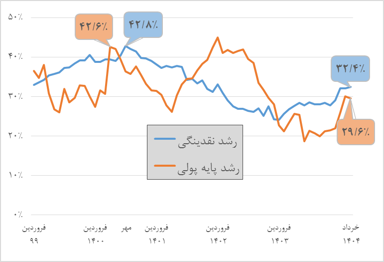 ردپای ناترازی مالی بر سیاست پولی