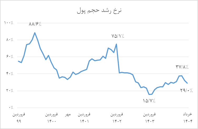 ردپای ناترازی مالی بر سیاست پولی