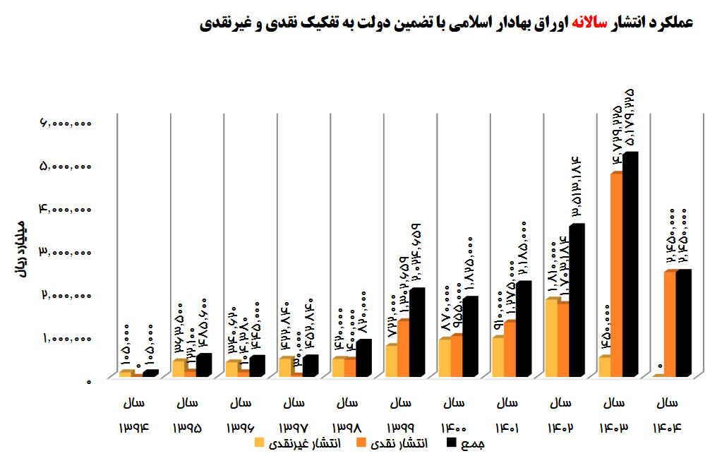 ردپای ناترازی مالی بر سیاست پولی