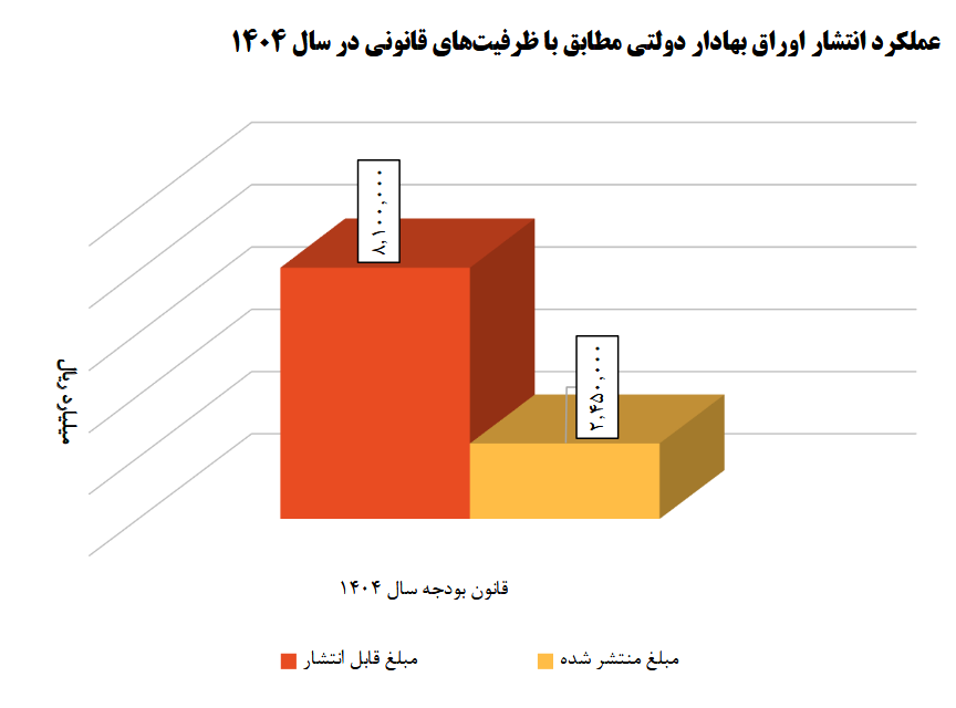 ردپای ناترازی مالی بر سیاست پولی