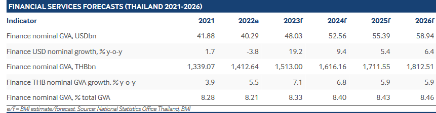 گردش اقتصاد تایلند با ۲۲ بانک تجاری