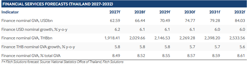 گردش اقتصاد تایلند با ۲۲ بانک تجاری