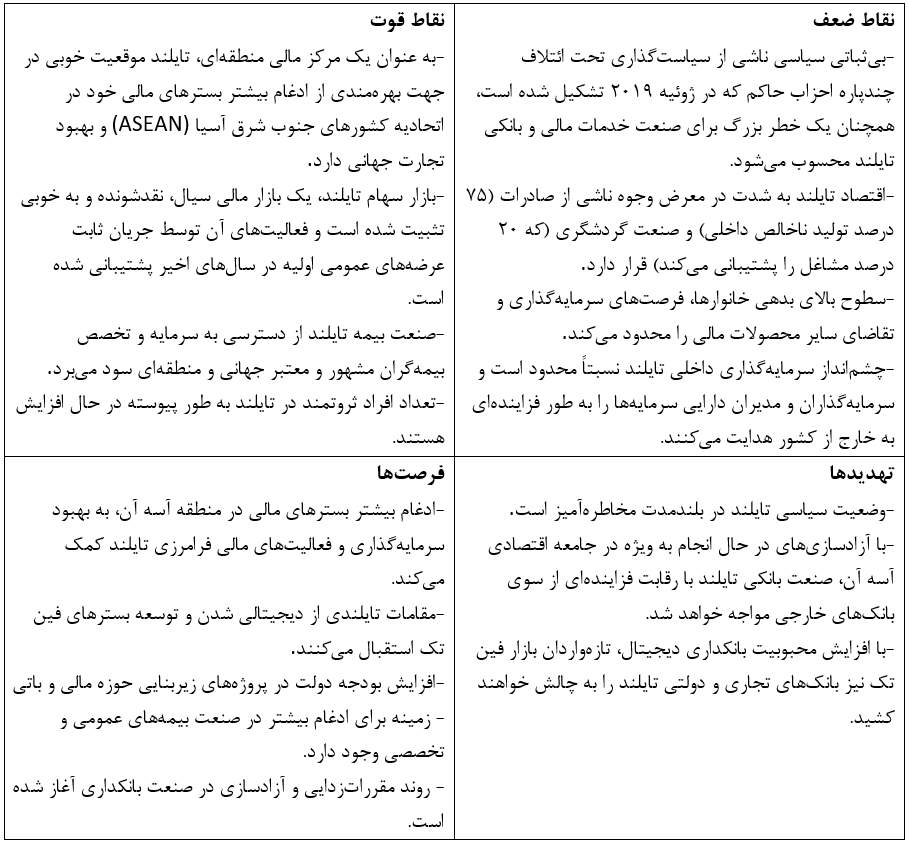 گردش اقتصاد تایلند با ۲۲ بانک تجاری
