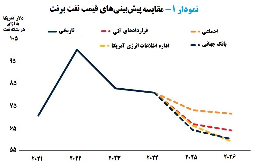 سالی سخت برای اوپک و صادرکنندگان نفت