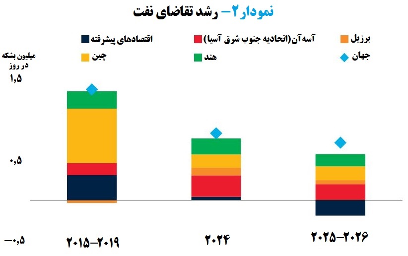 سالی سخت برای اوپک و صادرکنندگان نفت