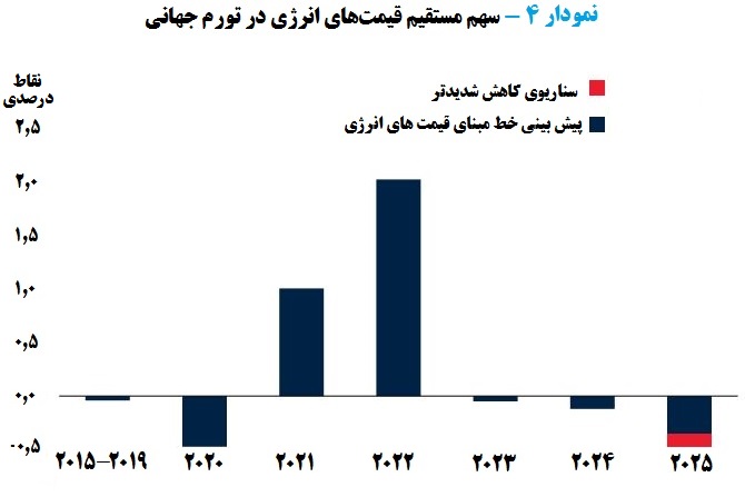 سالی سخت برای اوپک و صادرکنندگان نفت