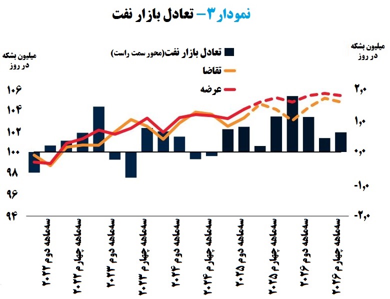 سالی سخت برای اوپک و صادرکنندگان نفت