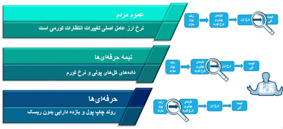 انتظارات تورمی چگونه رفتار فعالان اقتصادی را شکل می‌دهد؟