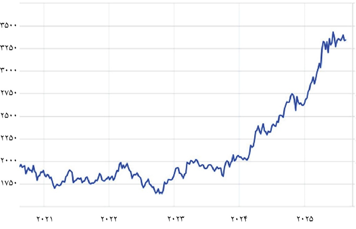 بازگشت باشکوه طلا به گنجینه ذخایر جهانی