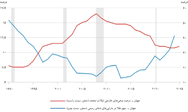 بازگشت باشکوه طلا به گنجینه ذخایر جهانی