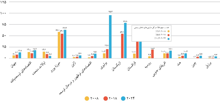 بازگشت باشکوه طلا به گنجینه ذخایر جهانی