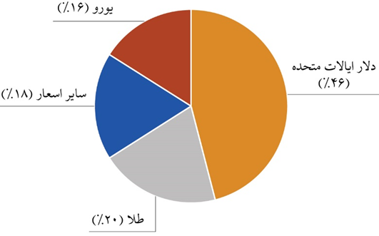 بازگشت باشکوه طلا به گنجینه ذخایر جهانی