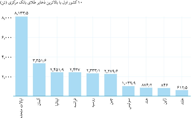 بازگشت باشکوه طلا به گنجینه ذخایر جهانی