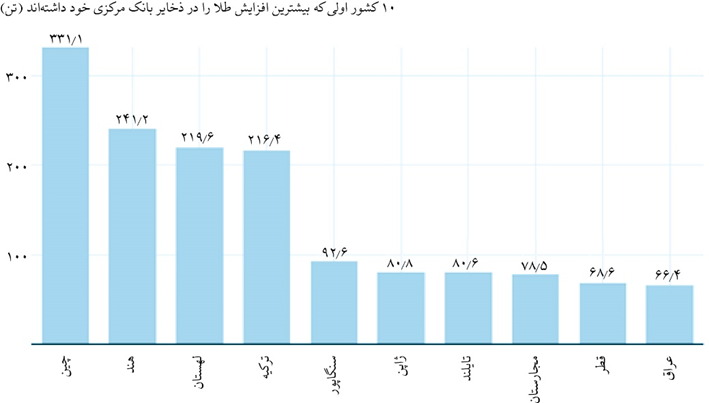 بازگشت باشکوه طلا به گنجینه ذخایر جهانی