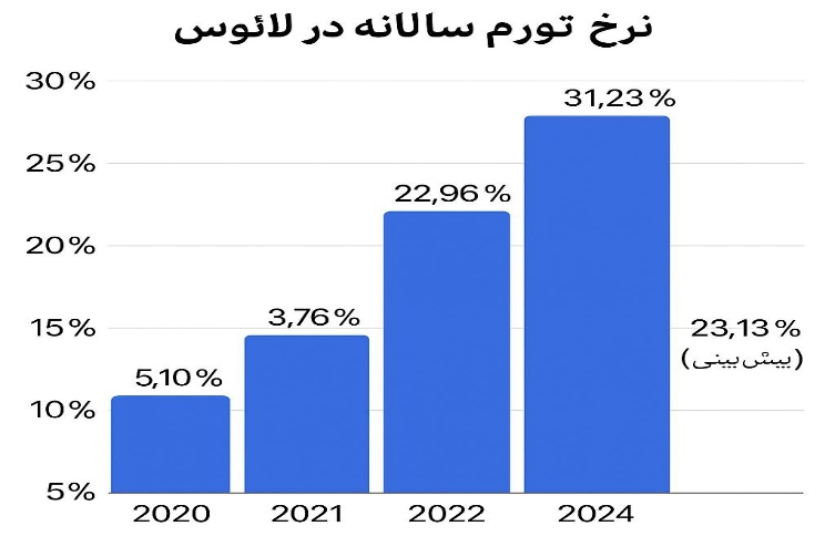 چگونه لائوس برای نجات "کیپ" وارد عمل شد؟