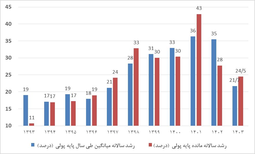 تحولات پایه پولی از سمت منابع و مصارف