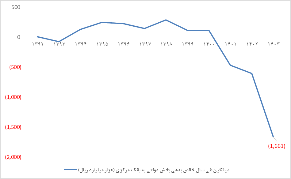 تحولات پایه پولی از سمت منابع و مصارف