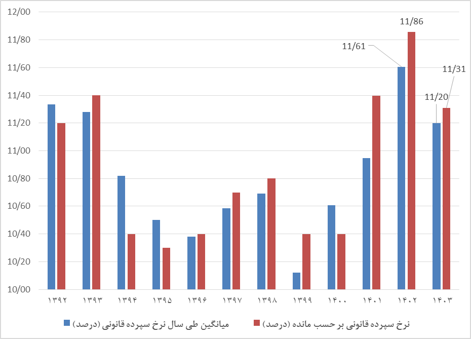 تحولات پایه پولی از سمت منابع و مصارف