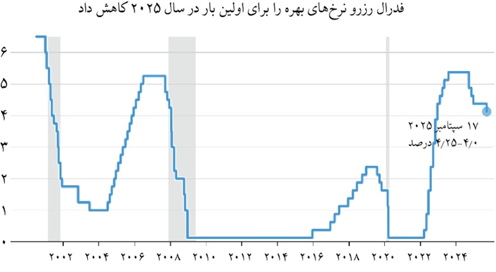 توهم ثبات در اقتصاد لیبی