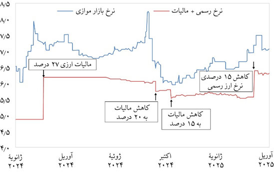 توهم ثبات در اقتصاد لیبی