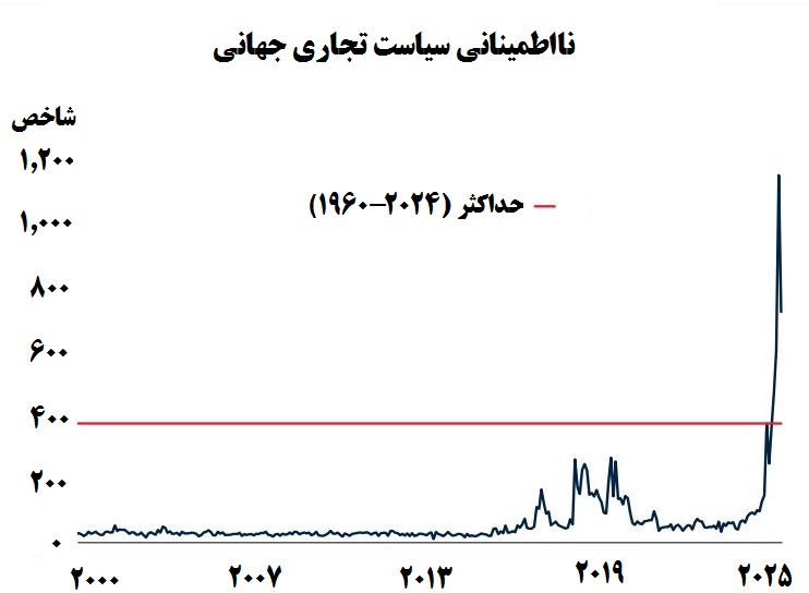 تنشهای تجاری چشمانداز اقتصاد جهانی را تیرهوتار کرد
