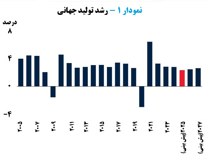 تنش‌های تجاری چشم‌انداز اقتصاد جهانی را تیره‌وتار کرد