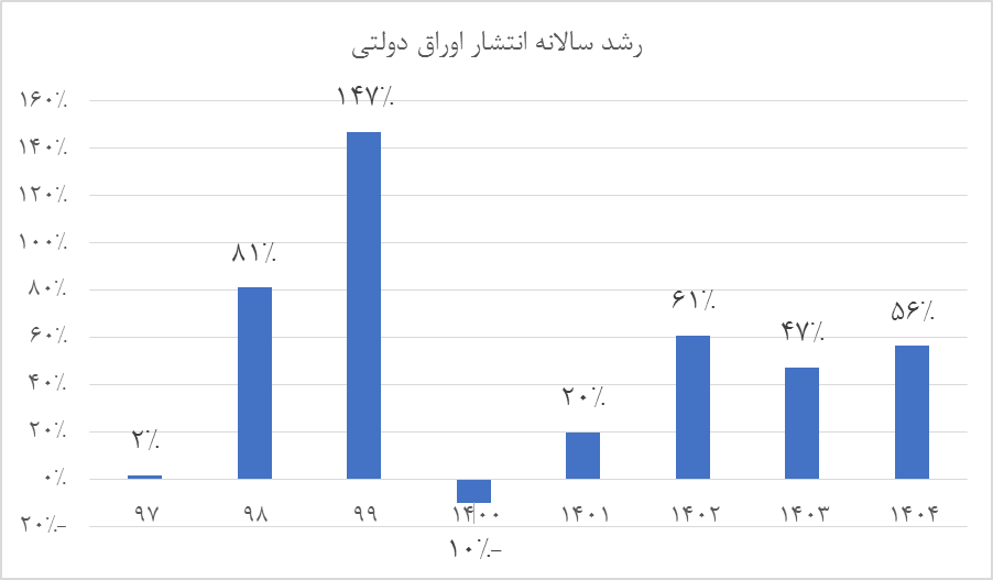 چرخه تورم دورقمی چگونه متوقف می‌شود؟