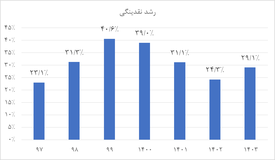 چرخه تورم دورقمی چگونه متوقف می‌شود؟