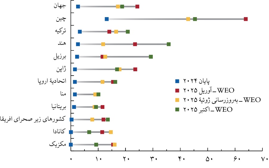 کاهش تدریجی تورم در جهان