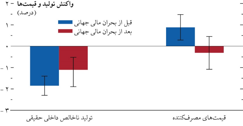 کاهش تدریجی تورم در جهان