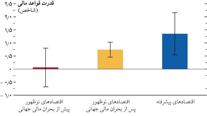 کاهش تدریجی تورم در جهان