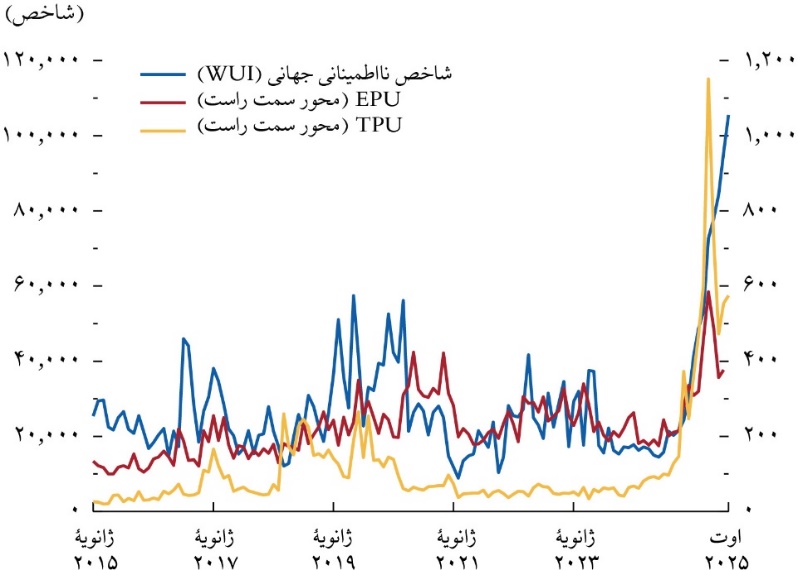 کاهش تدریجی تورم در جهان