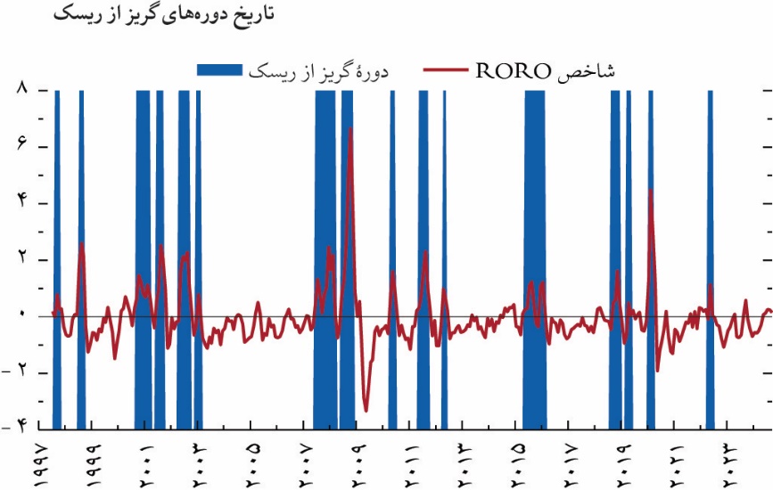 کاهش تدریجی تورم در جهان