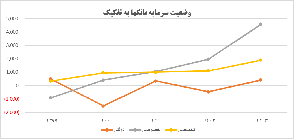 الزامات افزایش سرمایه باکیفیت در نظام بانکی ایران