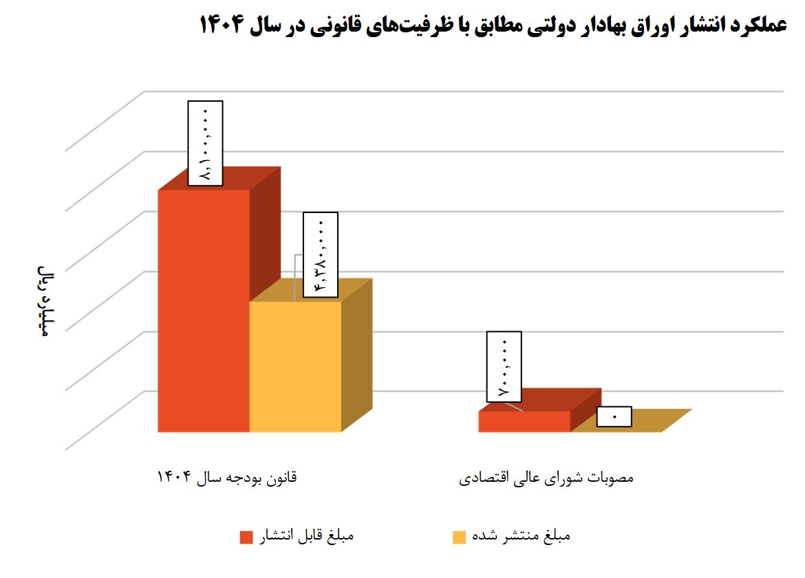 سلطه مالی همچنان بر سر سیاستگذاری پولی